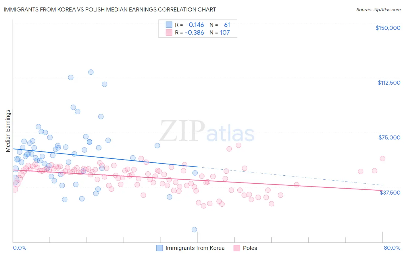 Immigrants from Korea vs Polish Median Earnings