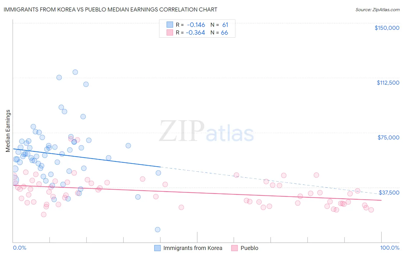 Immigrants from Korea vs Pueblo Median Earnings