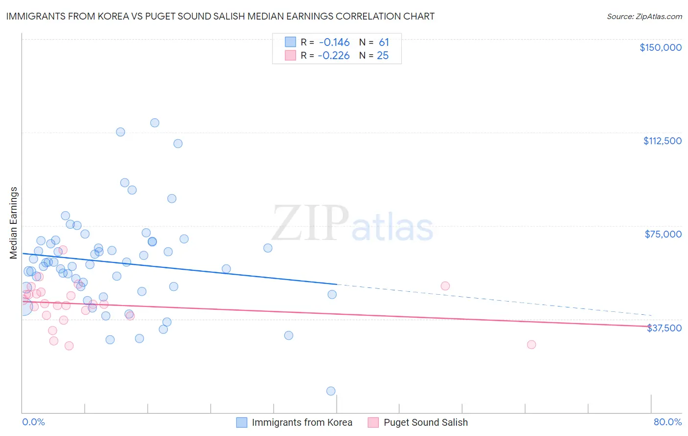 Immigrants from Korea vs Puget Sound Salish Median Earnings