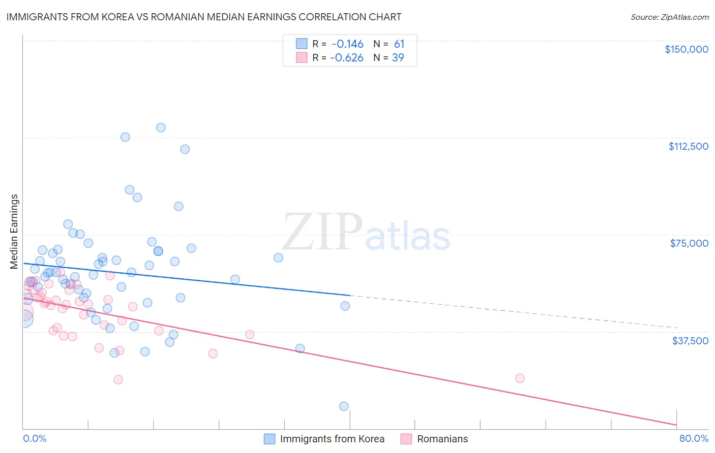 Immigrants from Korea vs Romanian Median Earnings