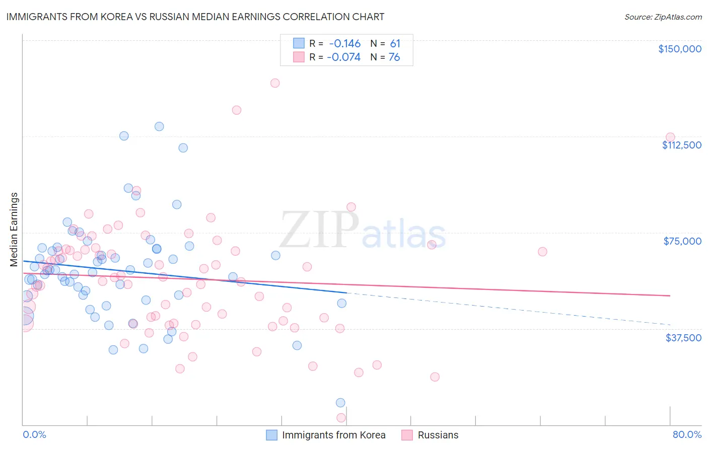 Immigrants from Korea vs Russian Median Earnings