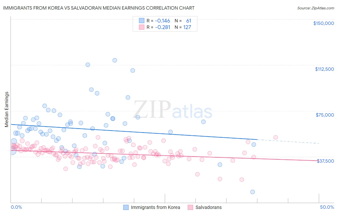 Immigrants from Korea vs Salvadoran Median Earnings