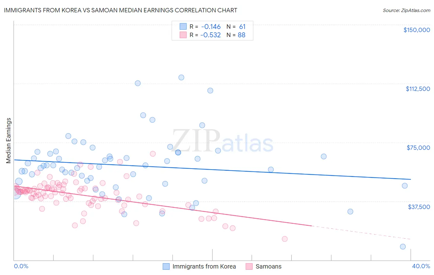 Immigrants from Korea vs Samoan Median Earnings