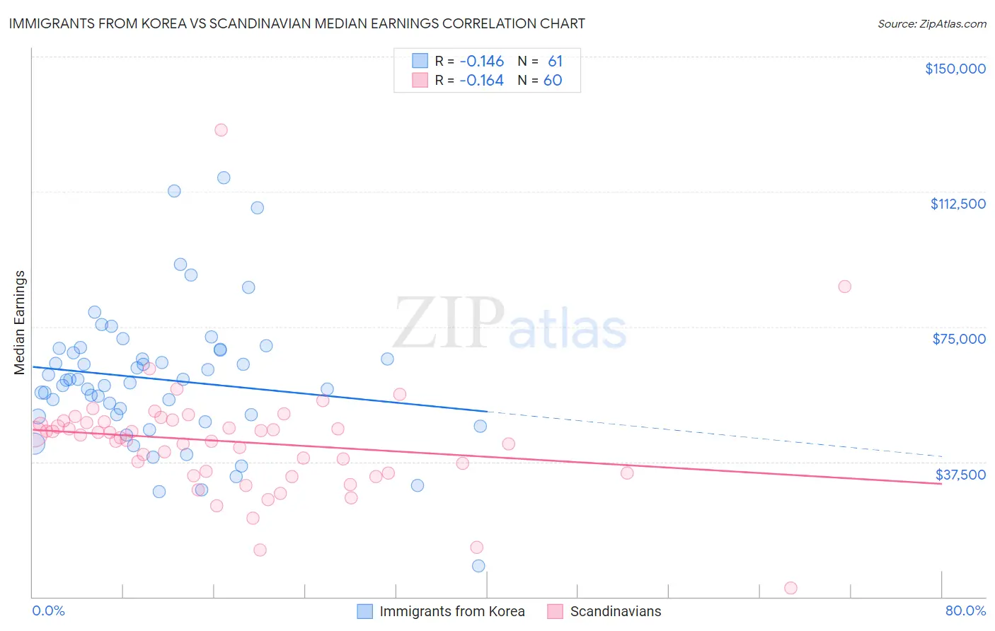 Immigrants from Korea vs Scandinavian Median Earnings