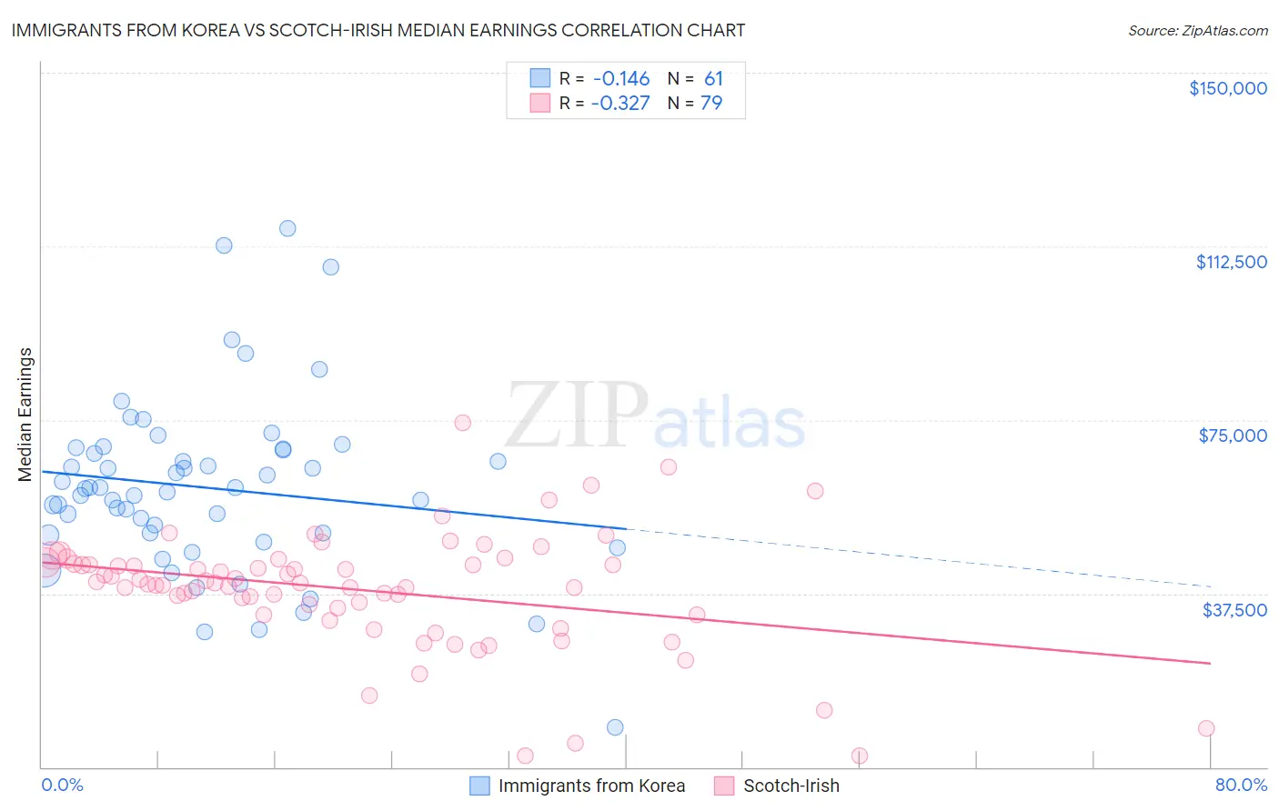Immigrants from Korea vs Scotch-Irish Median Earnings
