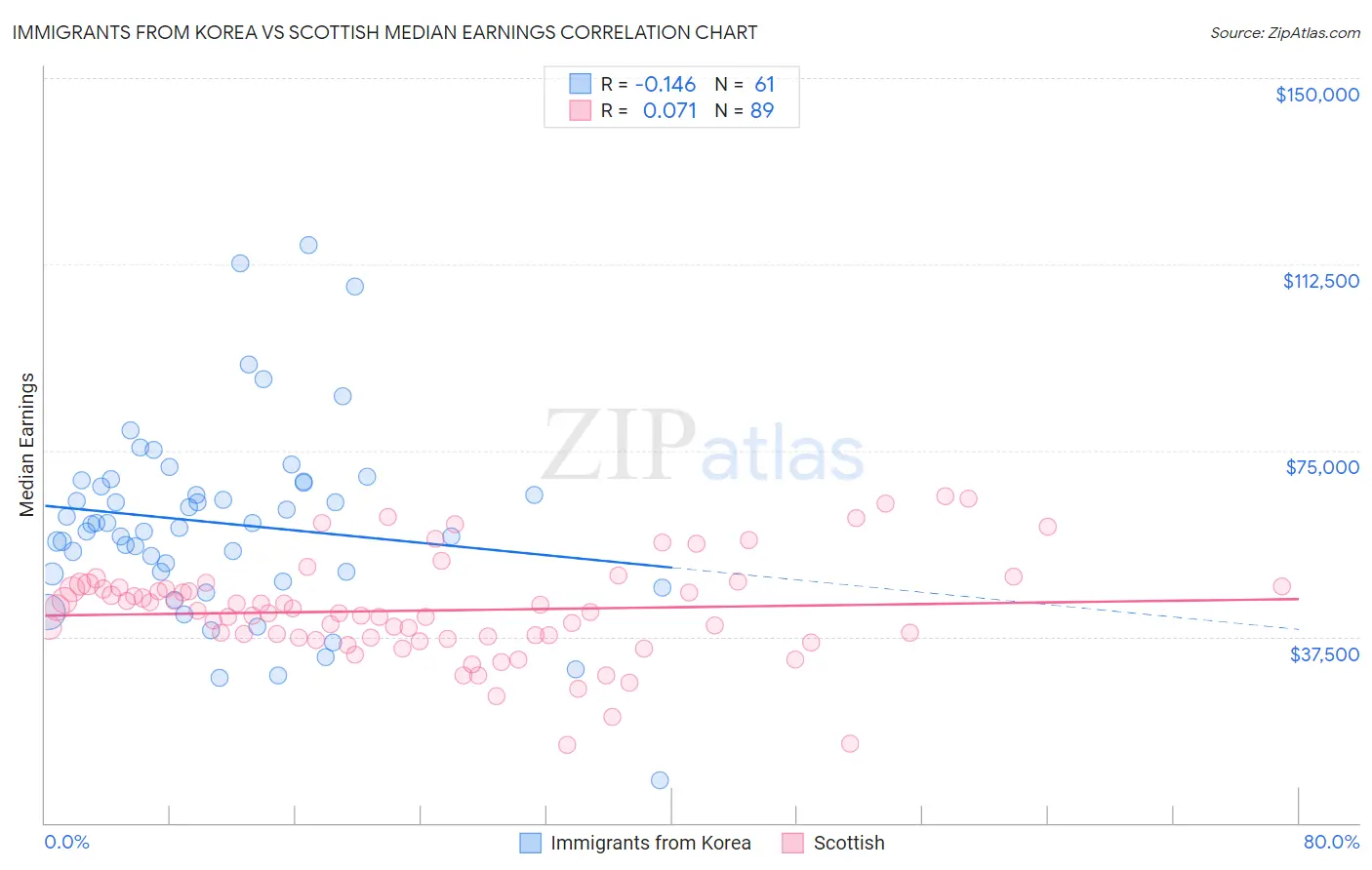 Immigrants from Korea vs Scottish Median Earnings