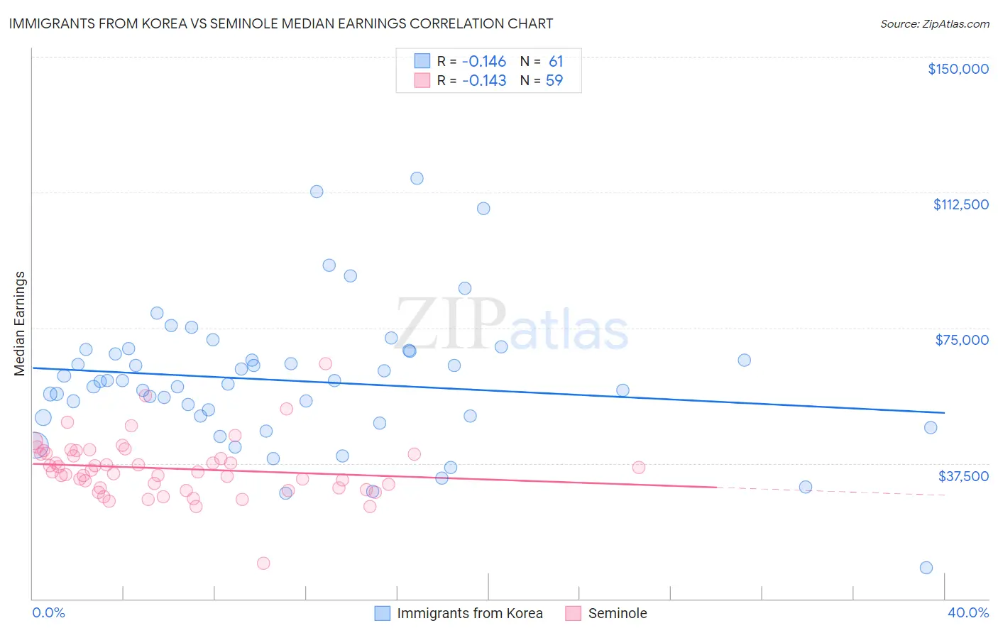 Immigrants from Korea vs Seminole Median Earnings