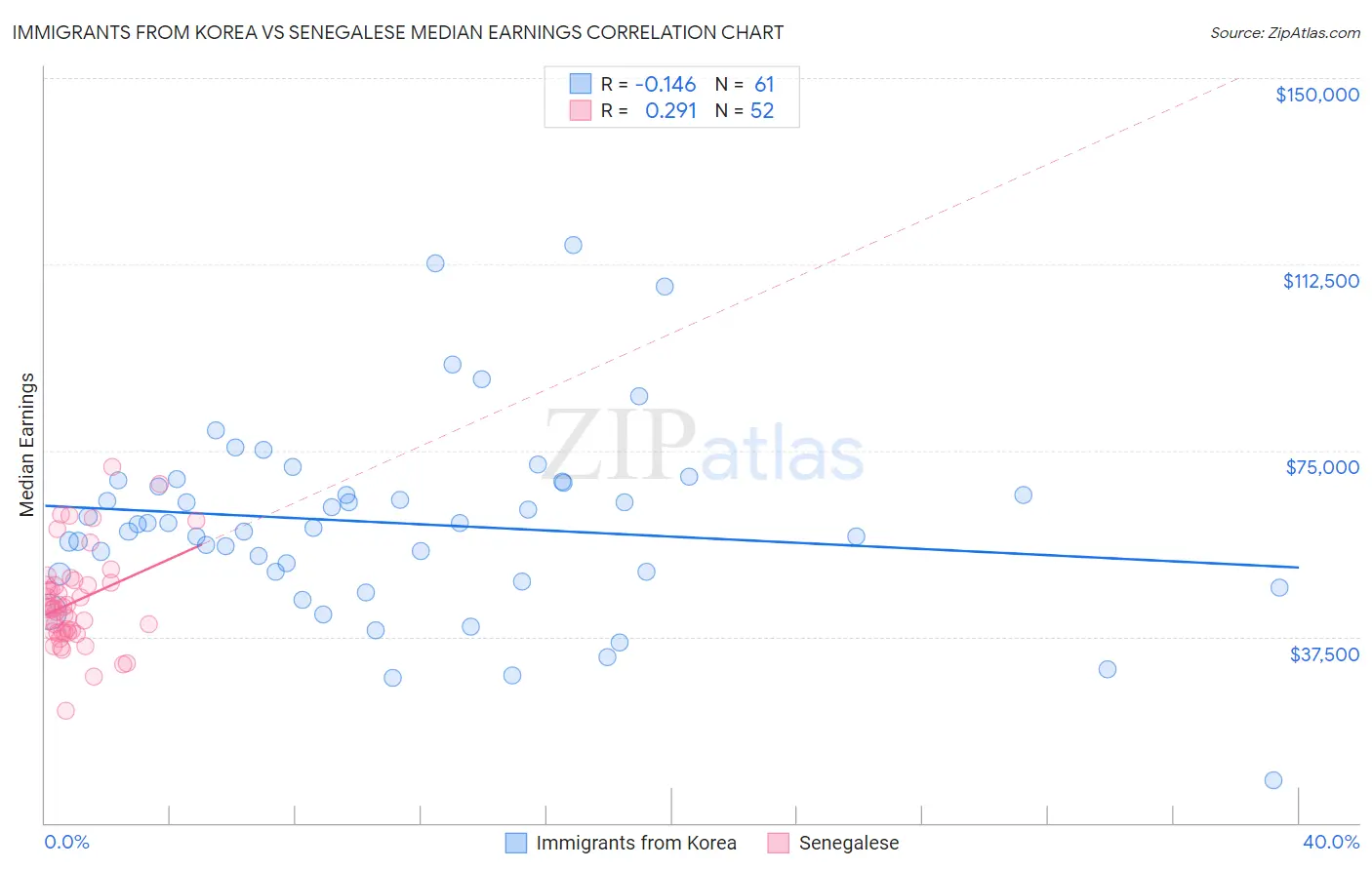 Immigrants from Korea vs Senegalese Median Earnings