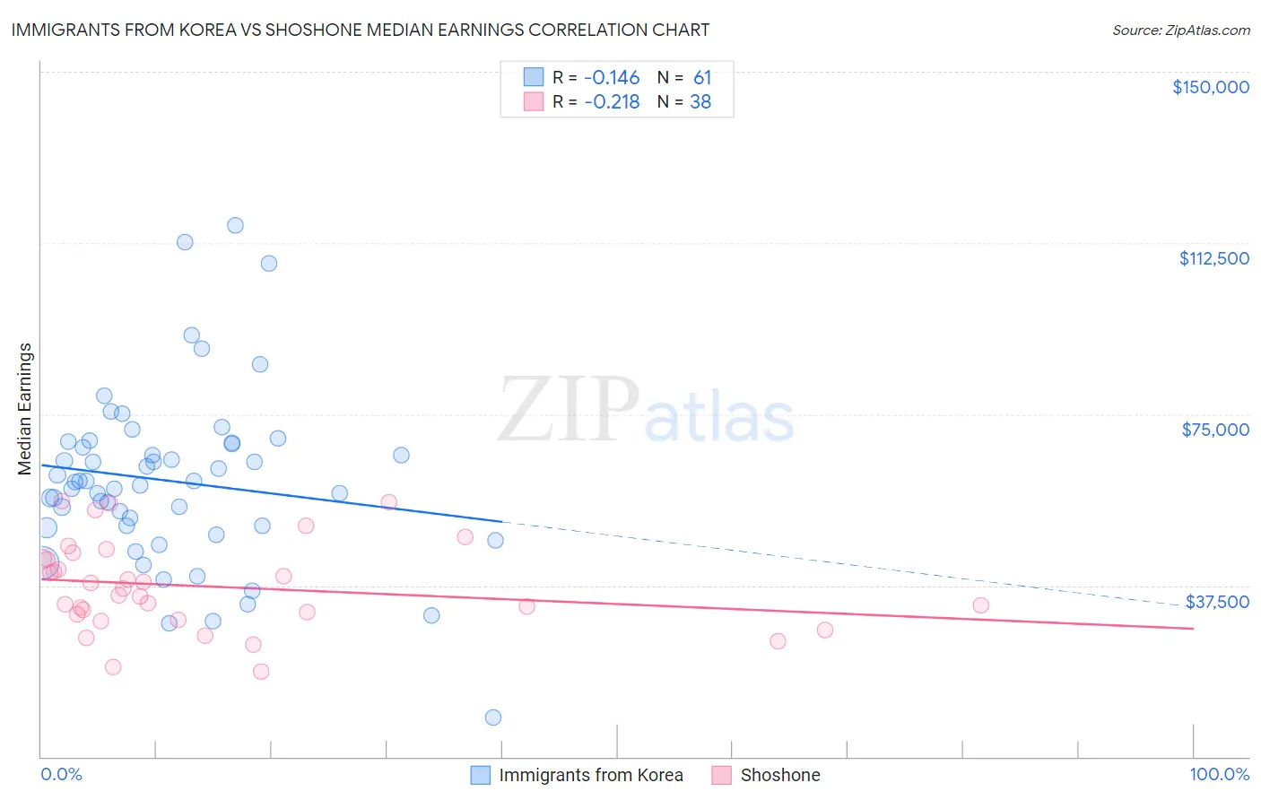 Immigrants from Korea vs Shoshone Median Earnings