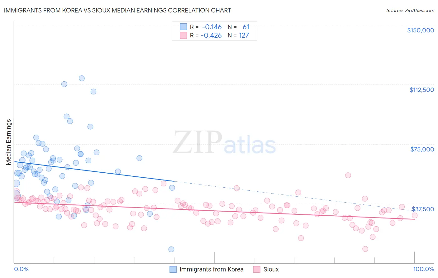 Immigrants from Korea vs Sioux Median Earnings