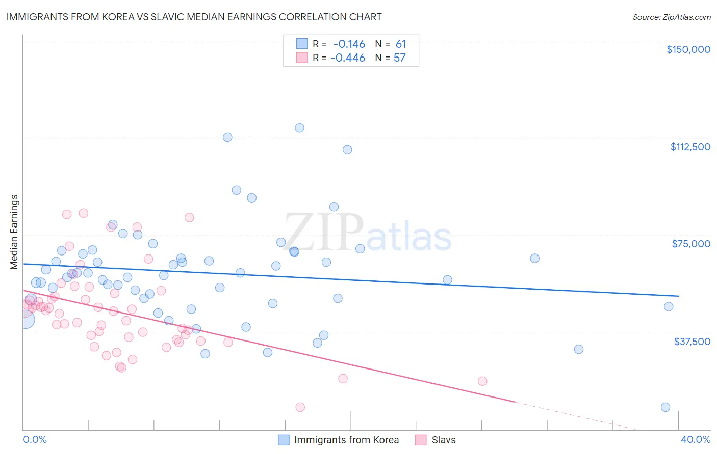 Immigrants from Korea vs Slavic Median Earnings