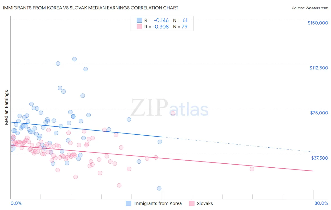 Immigrants from Korea vs Slovak Median Earnings