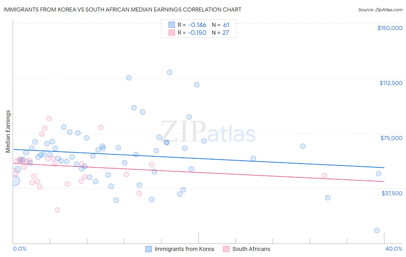 Immigrants from Korea vs South African Median Earnings