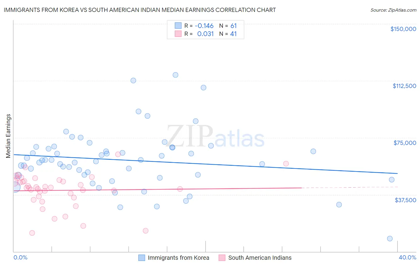 Immigrants from Korea vs South American Indian Median Earnings