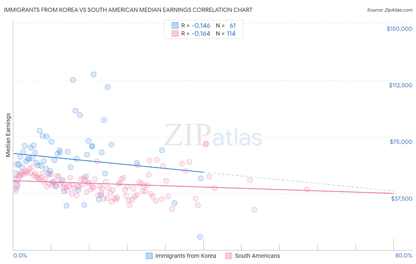 Immigrants from Korea vs South American Median Earnings