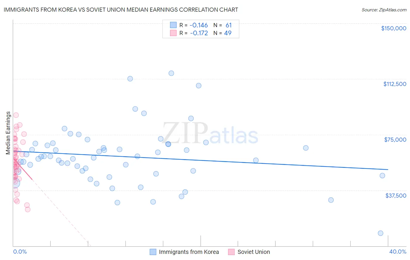 Immigrants from Korea vs Soviet Union Median Earnings