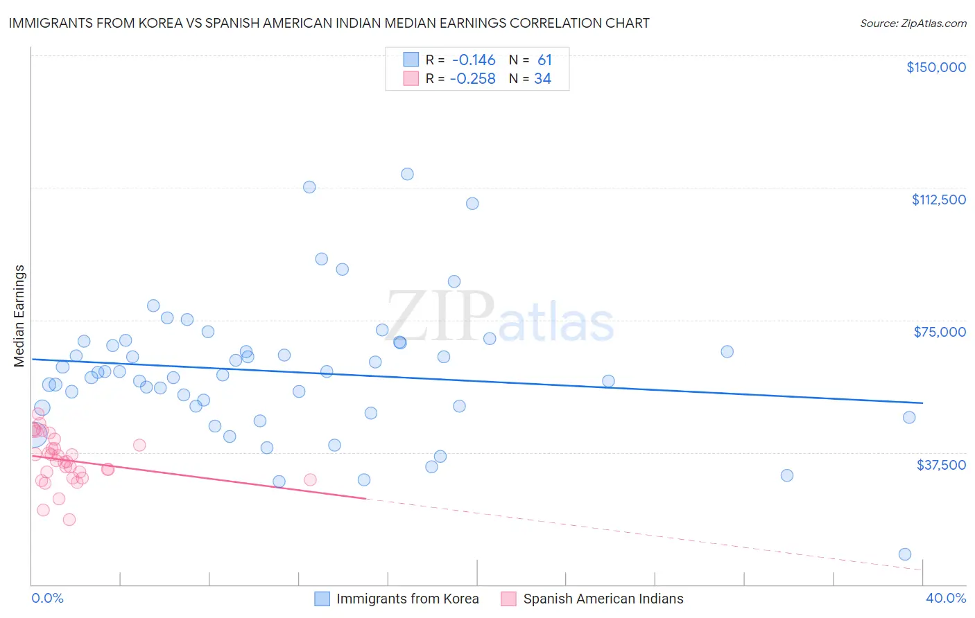 Immigrants from Korea vs Spanish American Indian Median Earnings