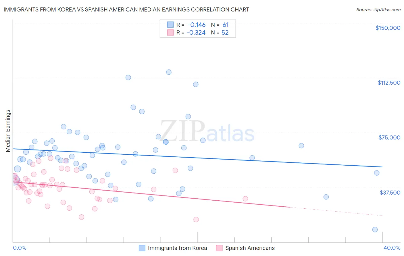 Immigrants from Korea vs Spanish American Median Earnings