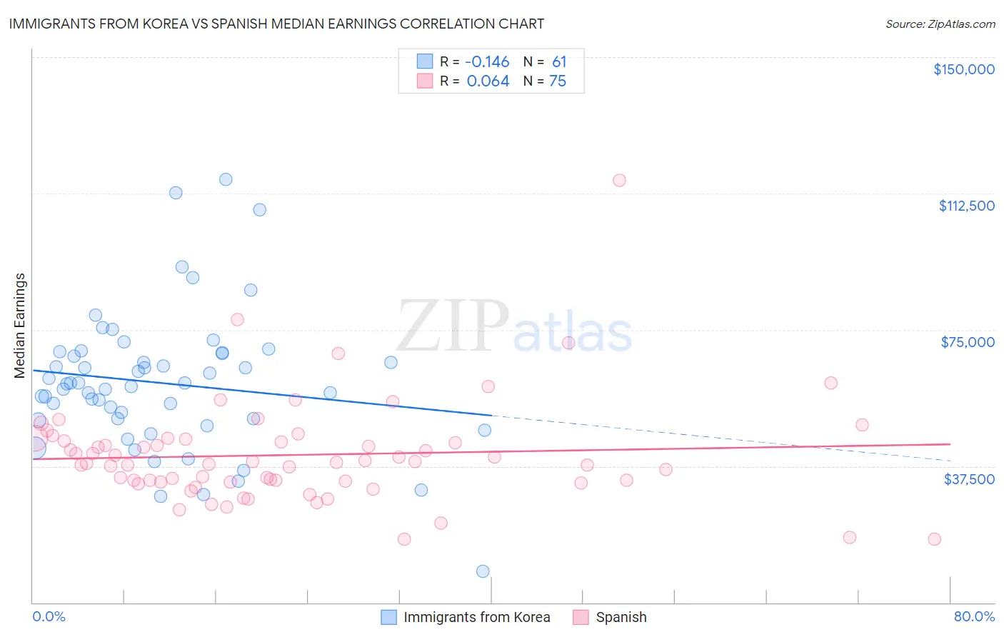 Immigrants from Korea vs Spanish Median Earnings