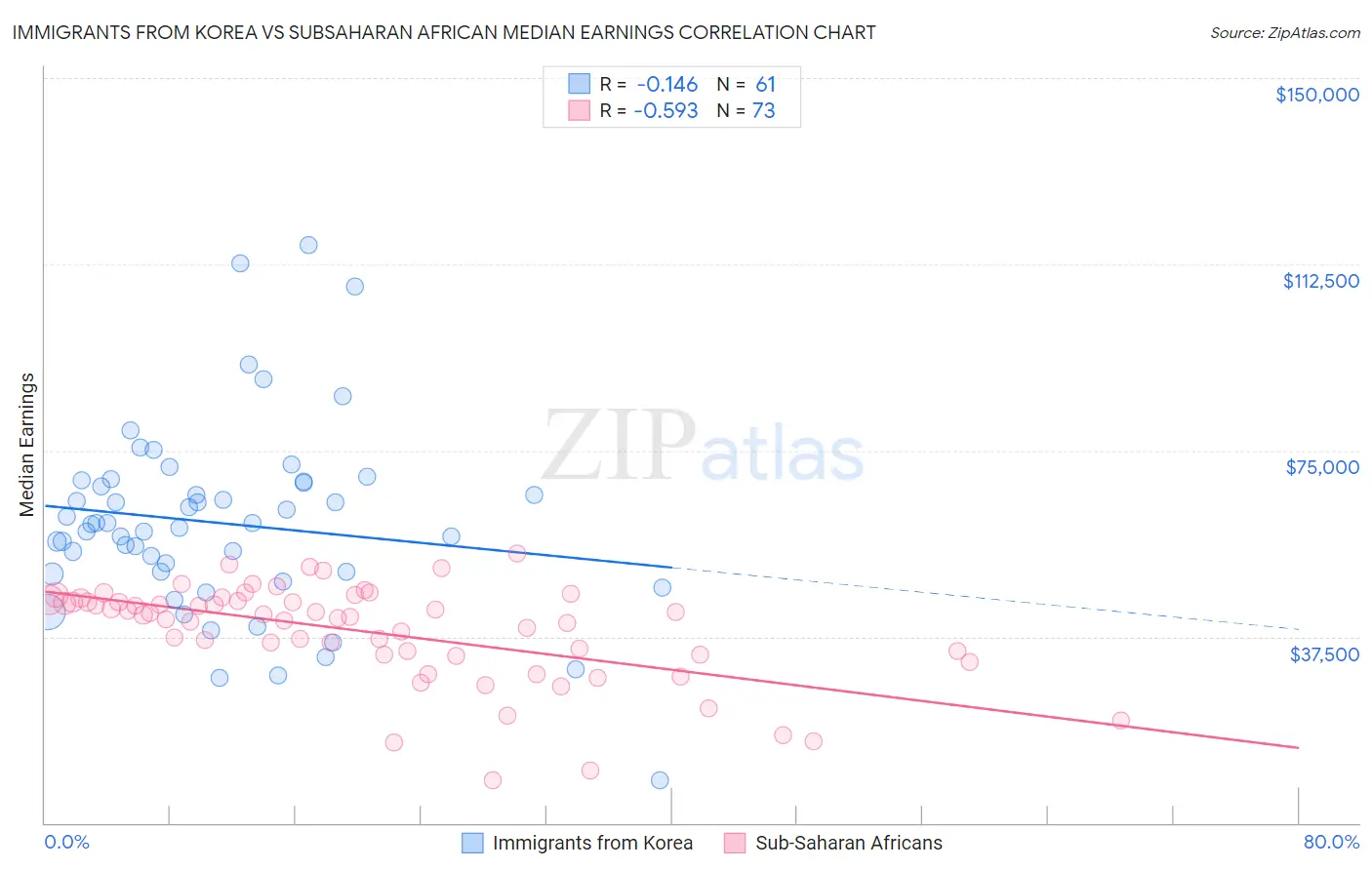 Immigrants from Korea vs Subsaharan African Median Earnings