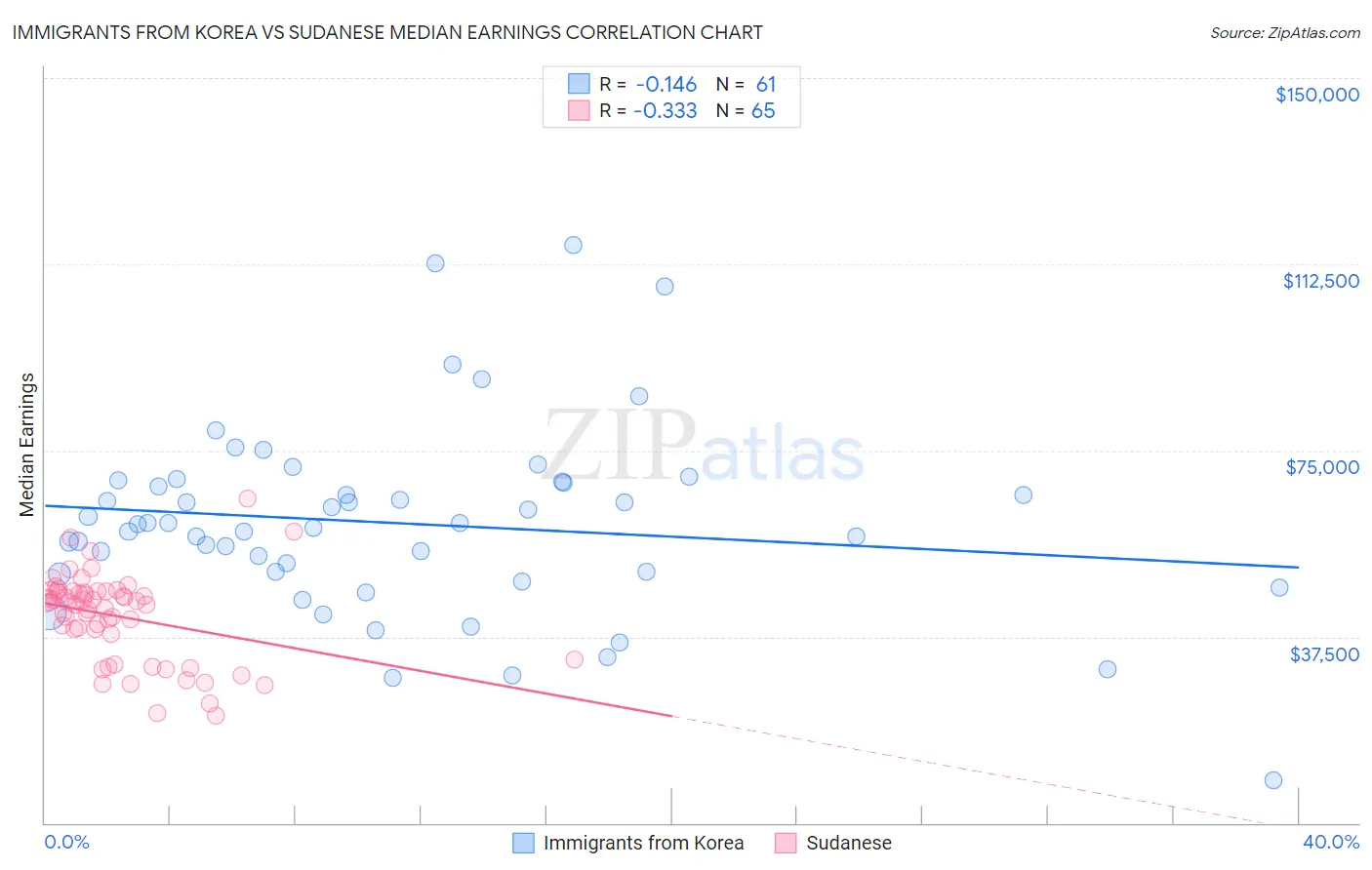 Immigrants from Korea vs Sudanese Median Earnings