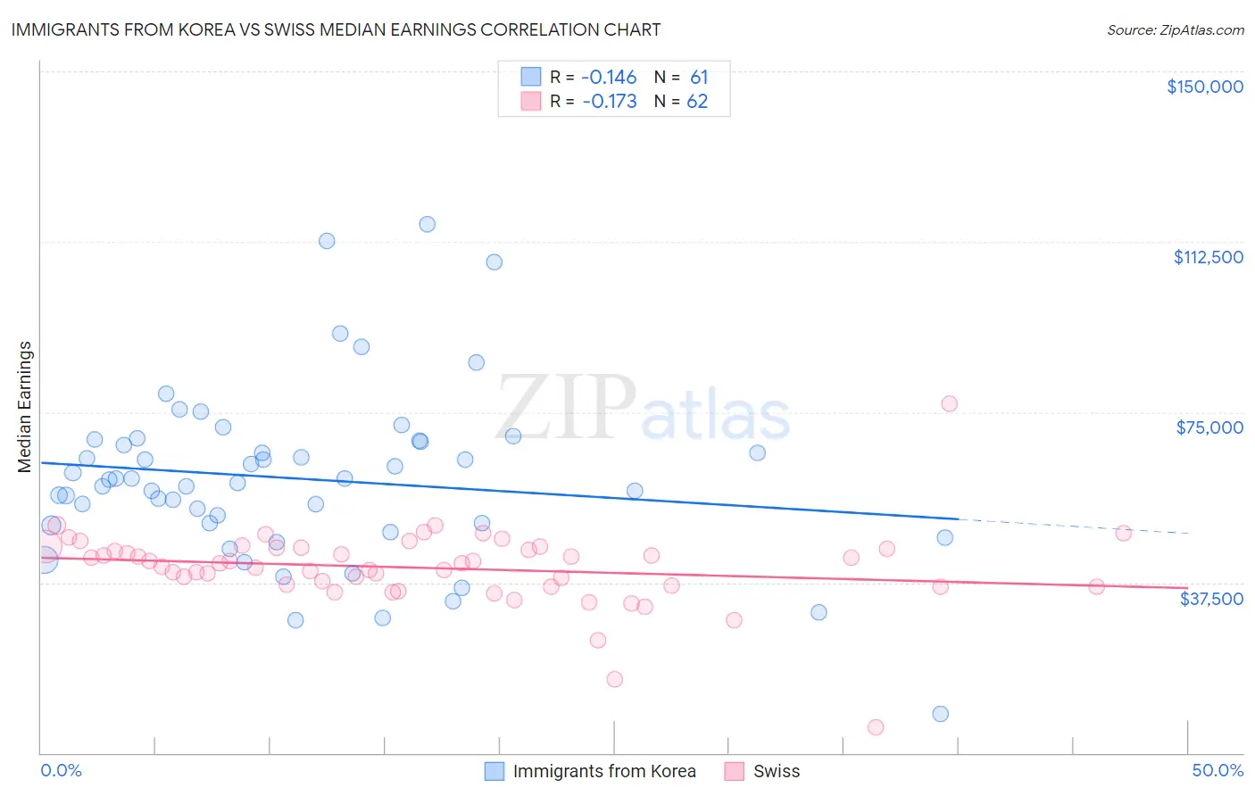 Immigrants from Korea vs Swiss Median Earnings