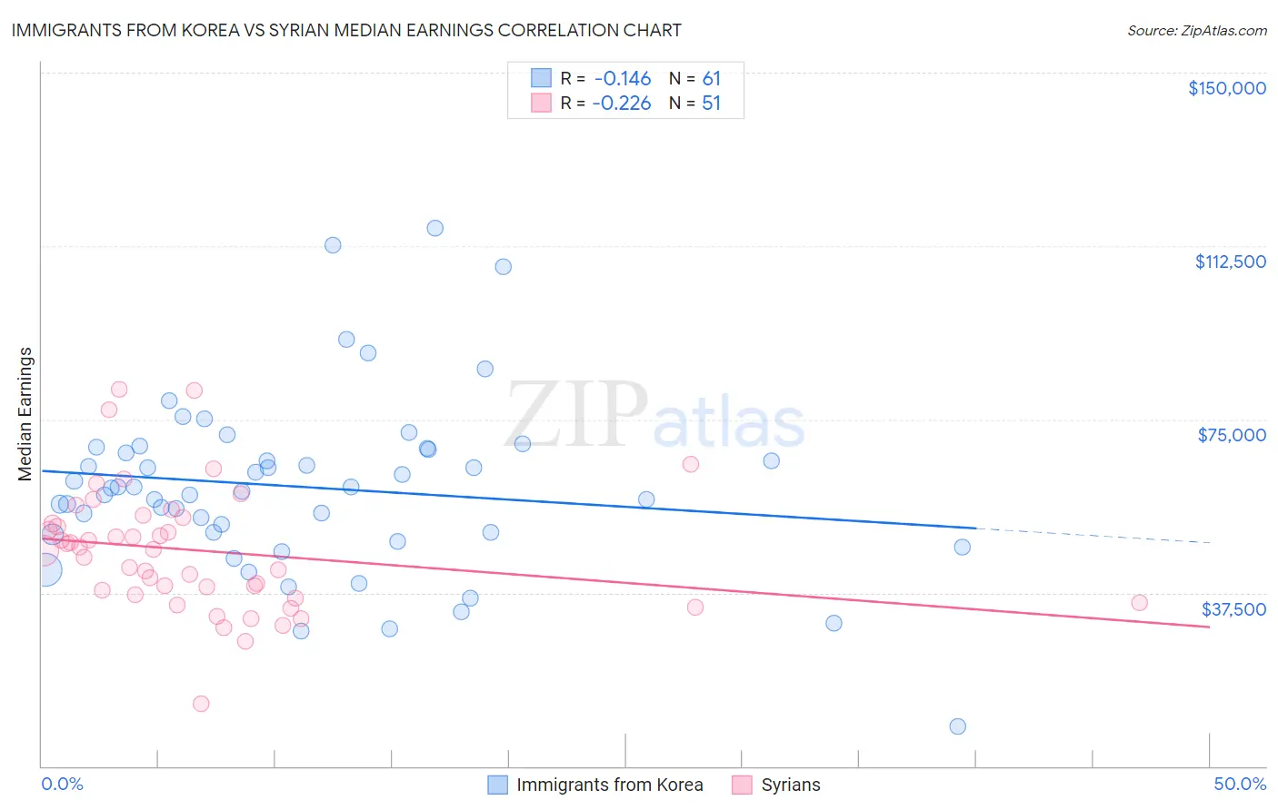 Immigrants from Korea vs Syrian Median Earnings