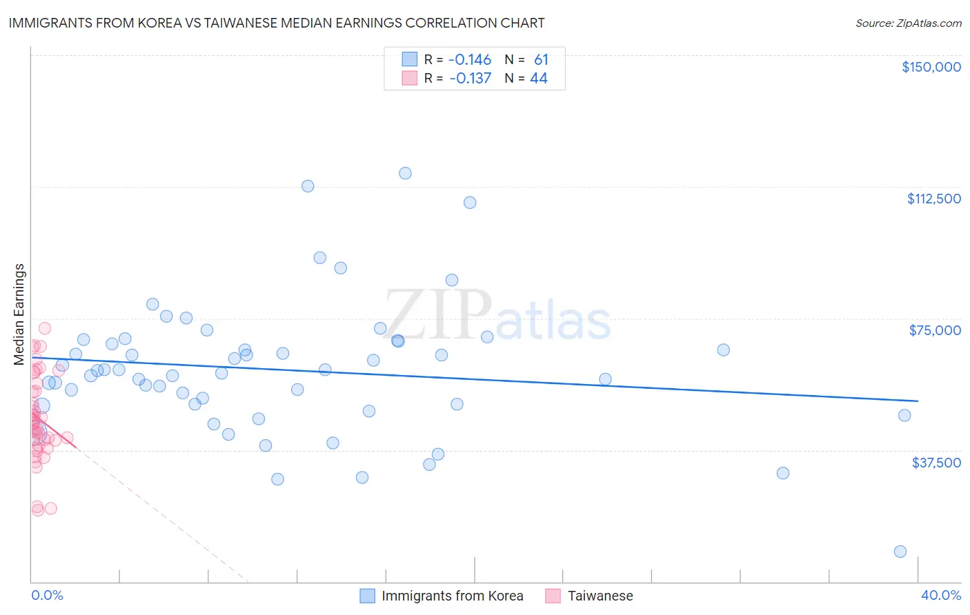 Immigrants from Korea vs Taiwanese Median Earnings