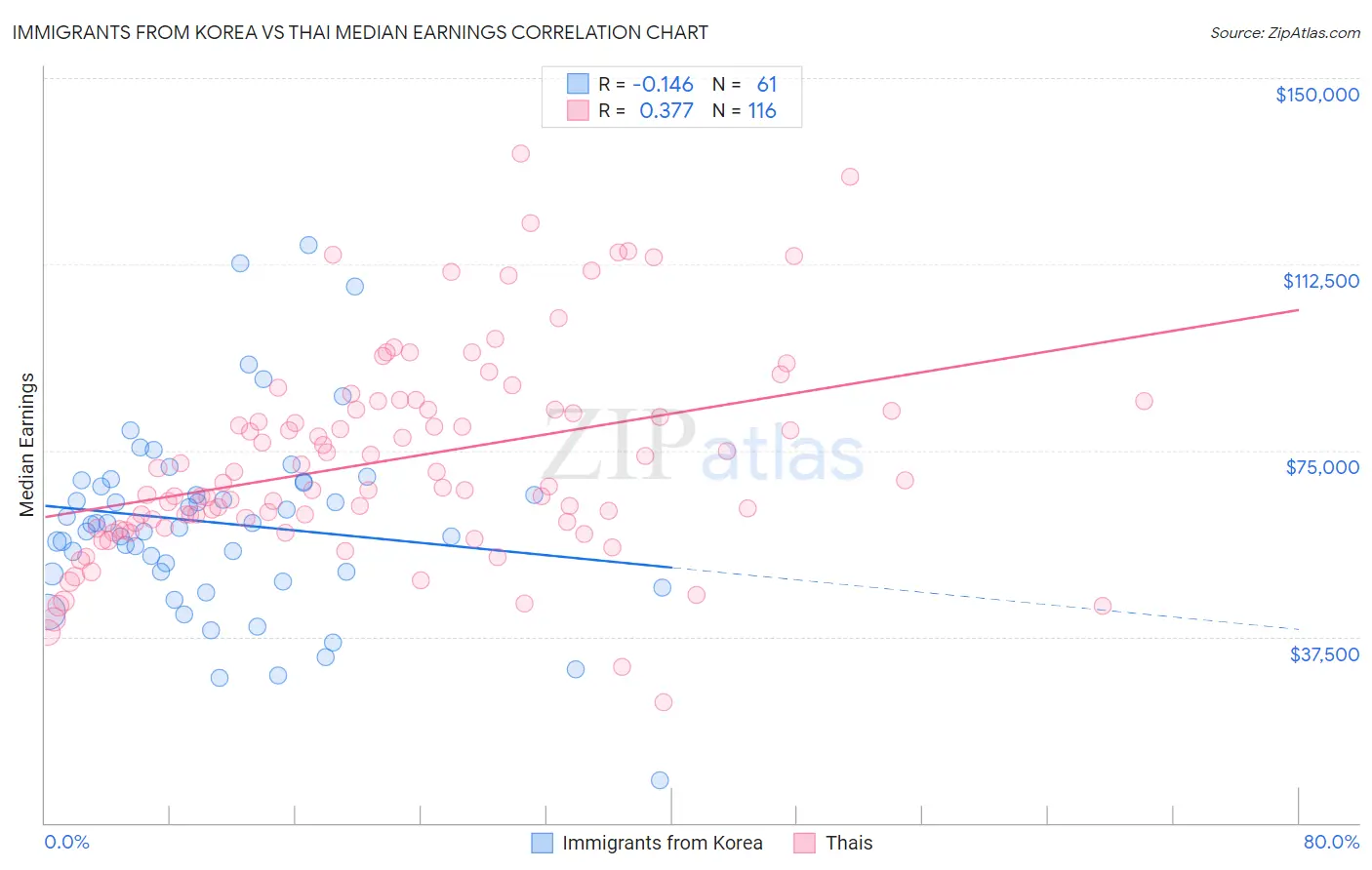 Immigrants from Korea vs Thai Median Earnings