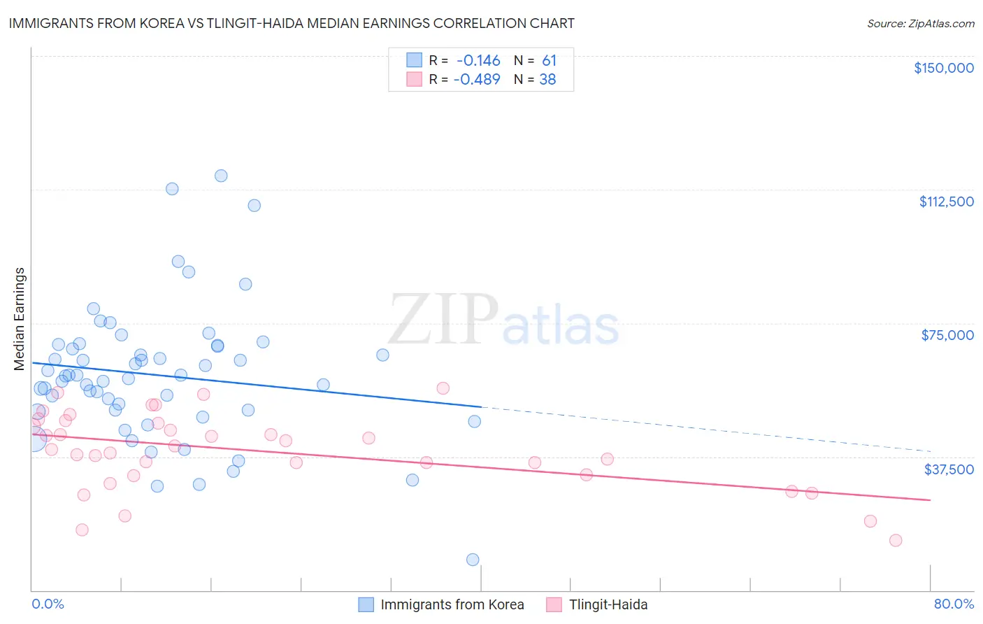 Immigrants from Korea vs Tlingit-Haida Median Earnings