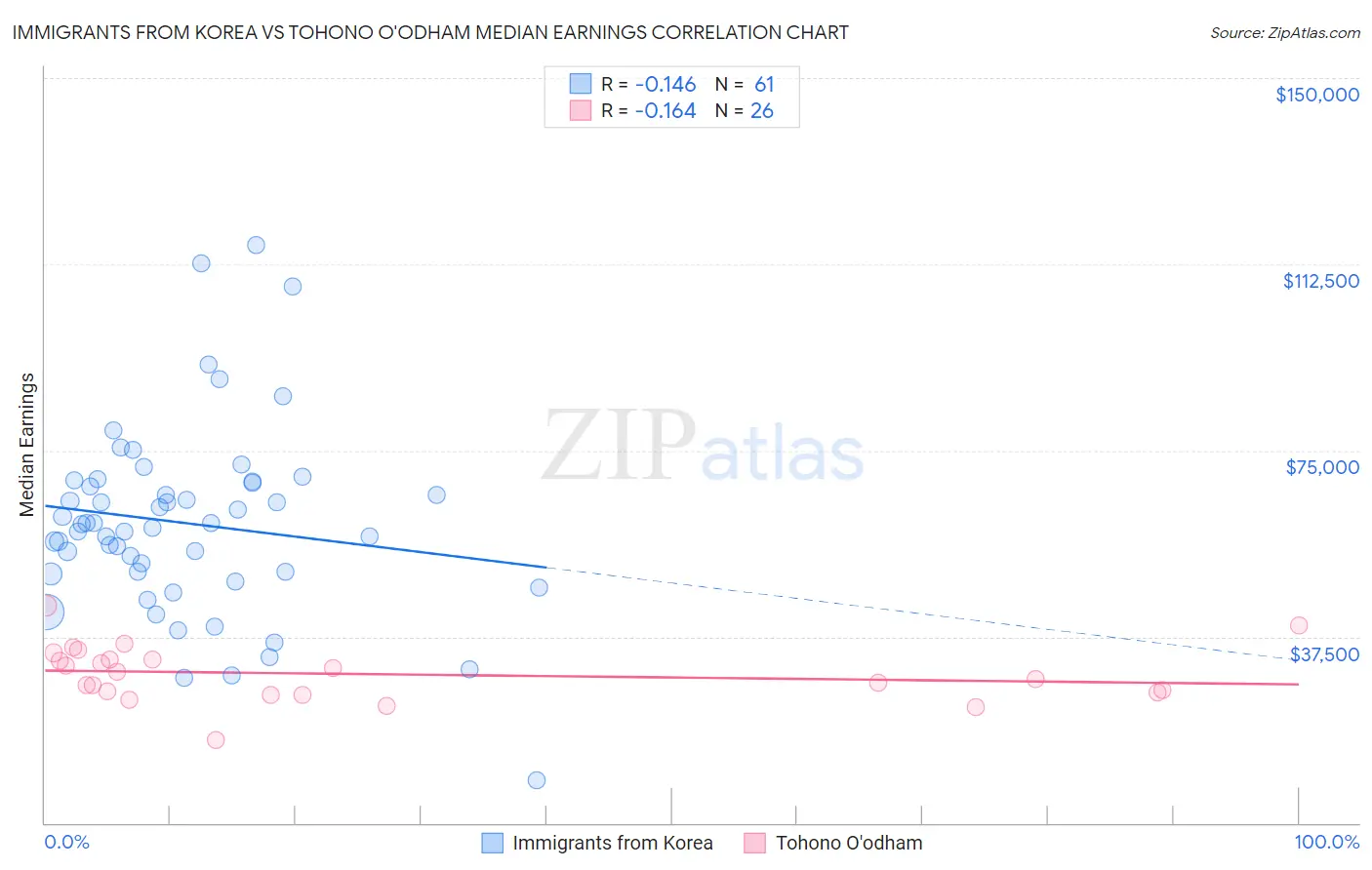 Immigrants from Korea vs Tohono O'odham Median Earnings