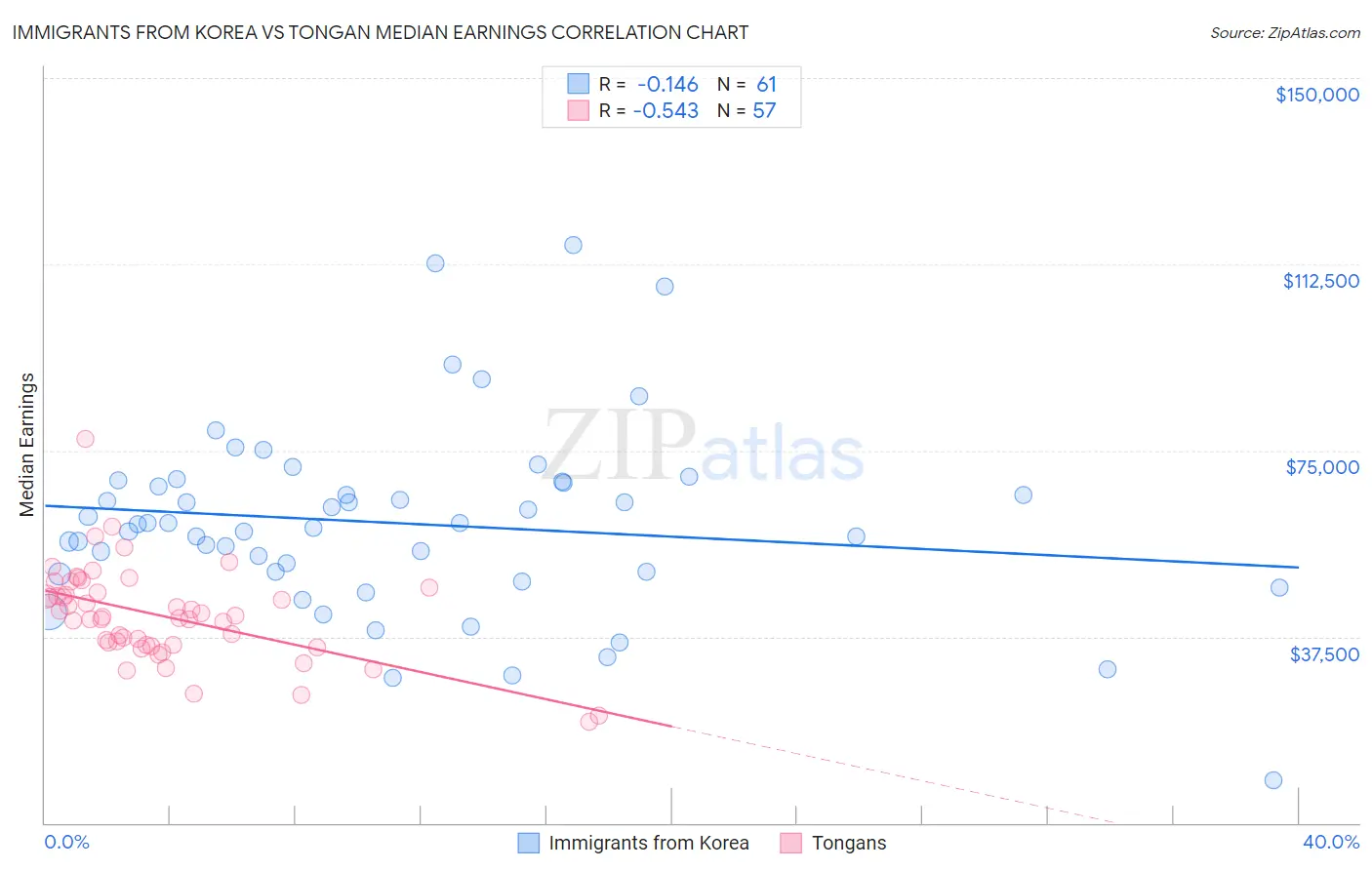 Immigrants from Korea vs Tongan Median Earnings