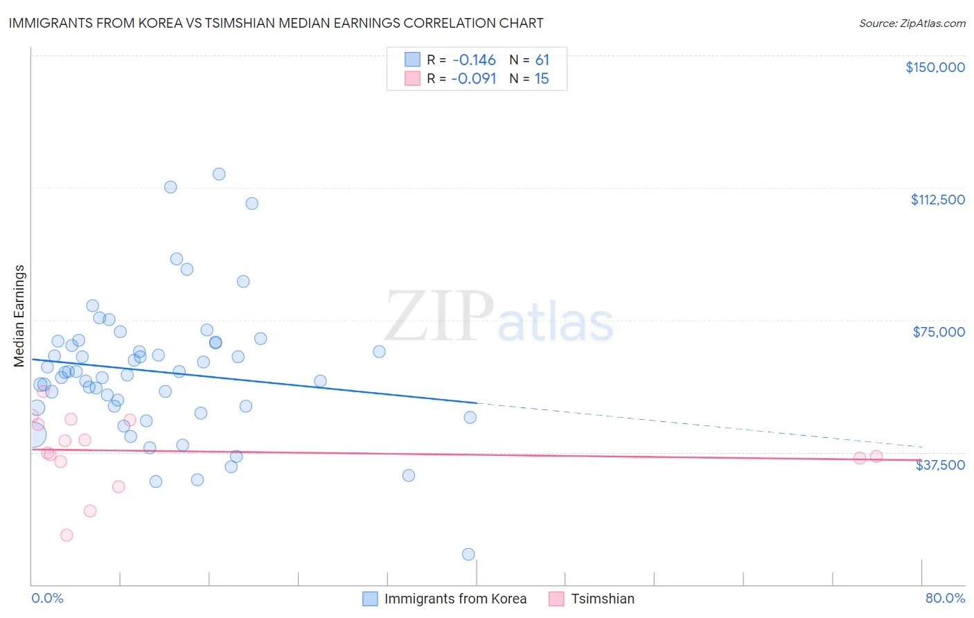 Immigrants from Korea vs Tsimshian Median Earnings