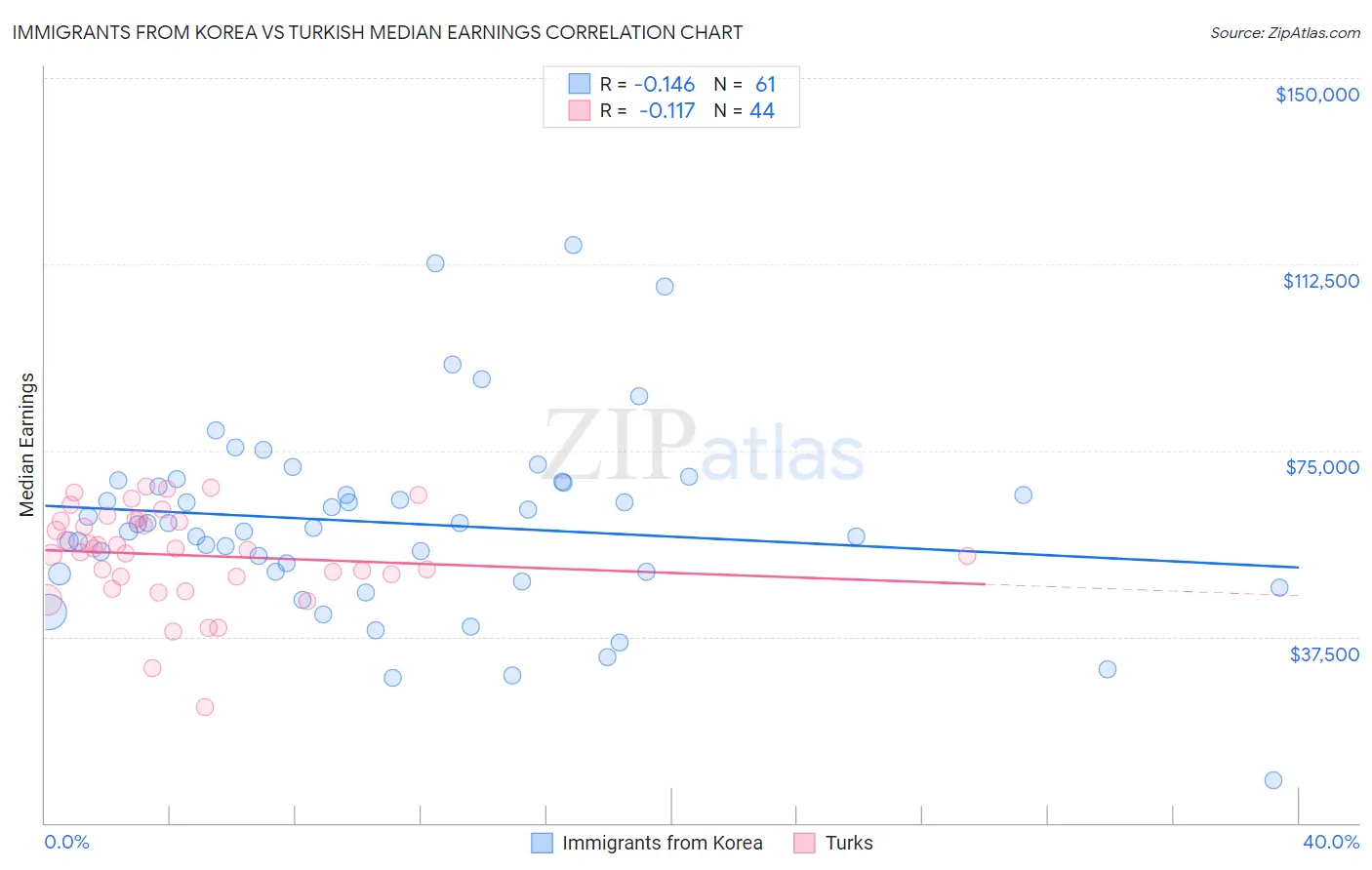 Immigrants from Korea vs Turkish Median Earnings