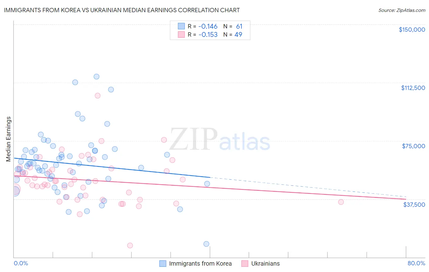 Immigrants from Korea vs Ukrainian Median Earnings