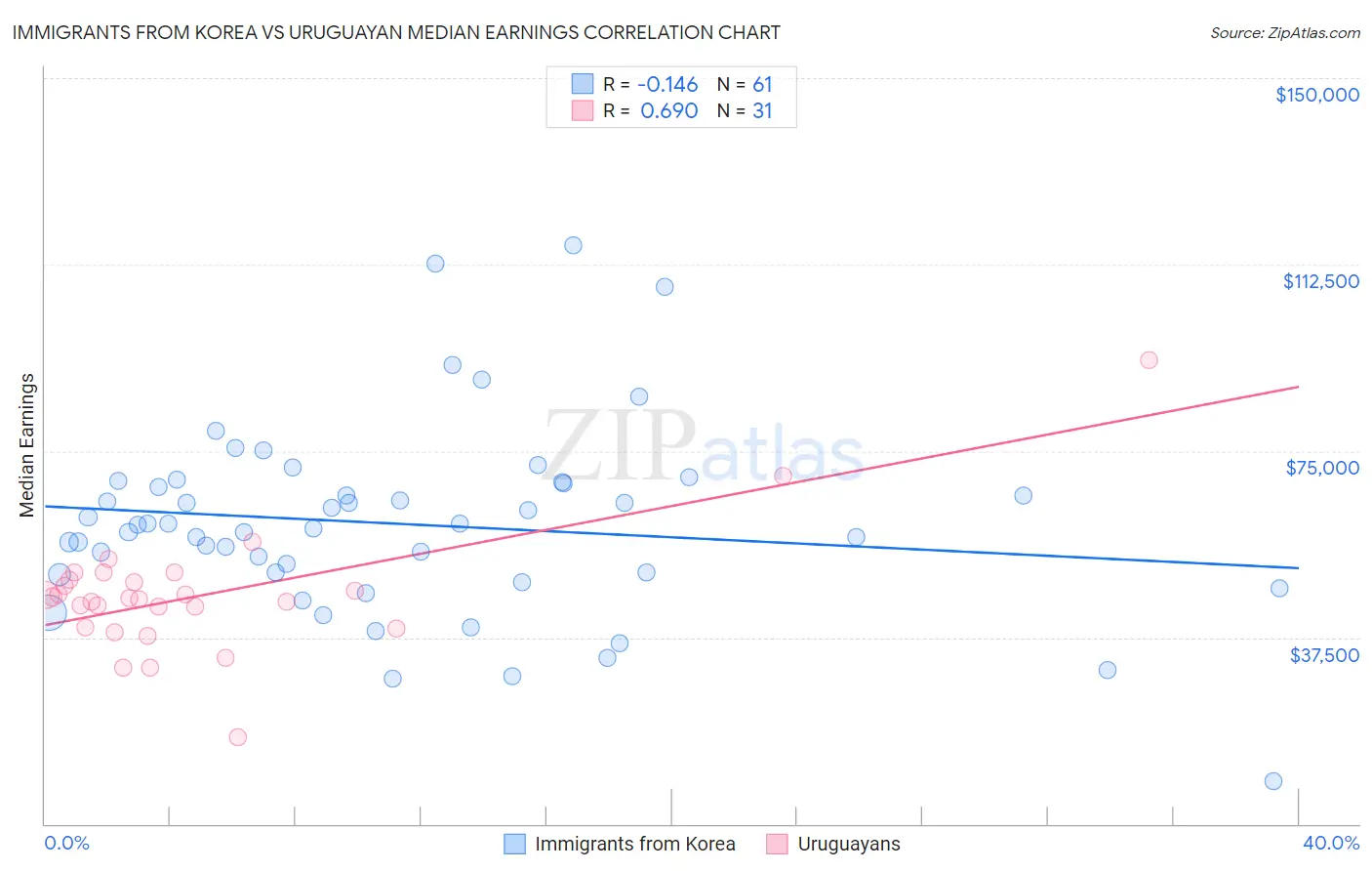 Immigrants from Korea vs Uruguayan Median Earnings