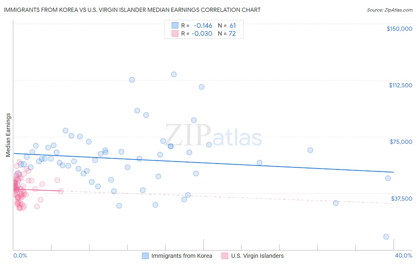 Immigrants from Korea vs U.S. Virgin Islander Median Earnings