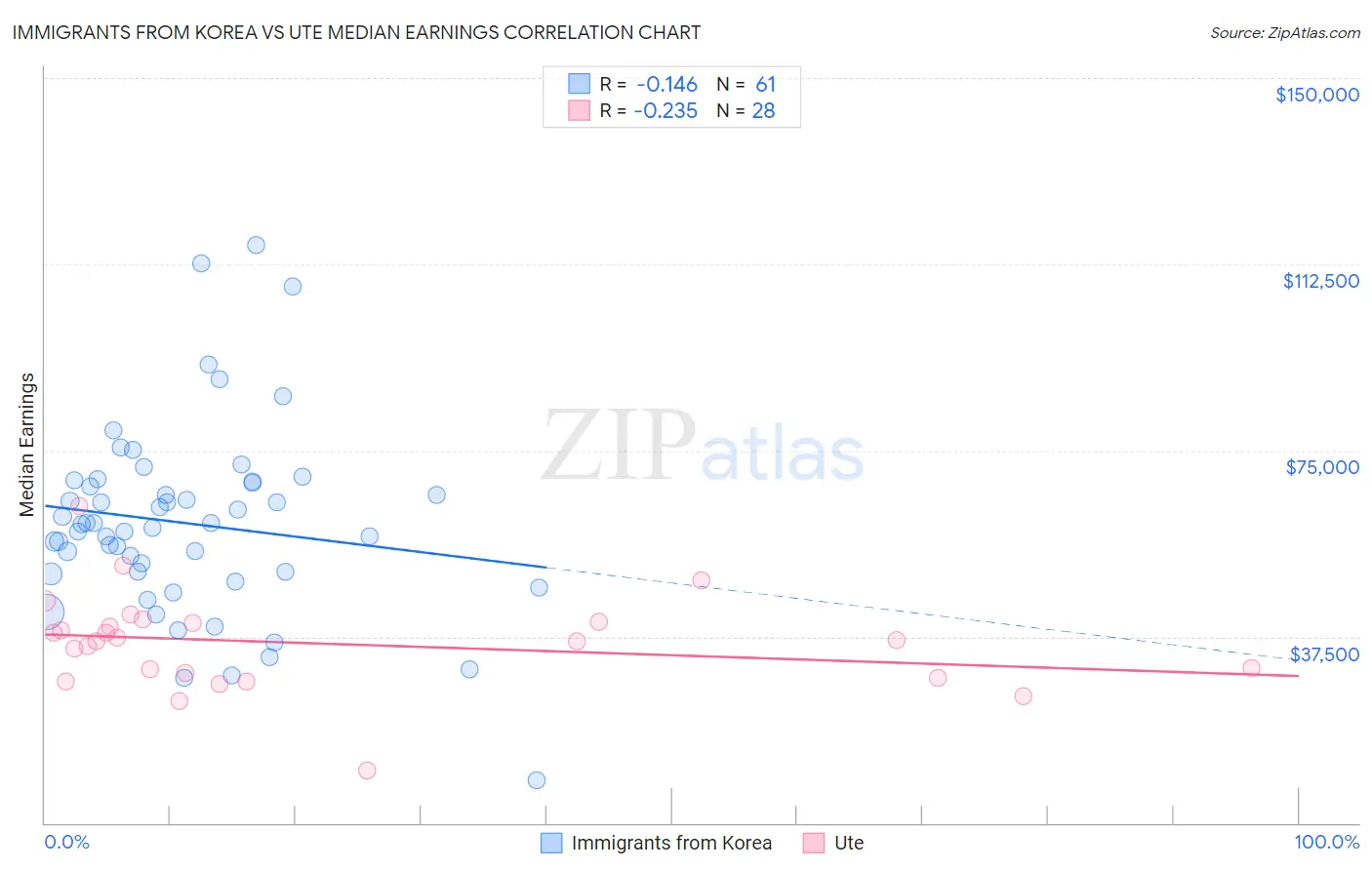 Immigrants from Korea vs Ute Median Earnings