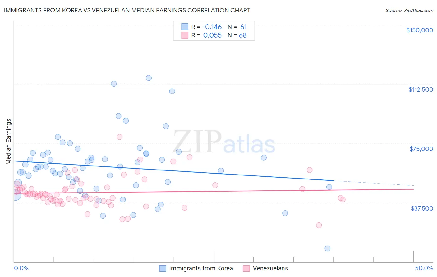 Immigrants from Korea vs Venezuelan Median Earnings