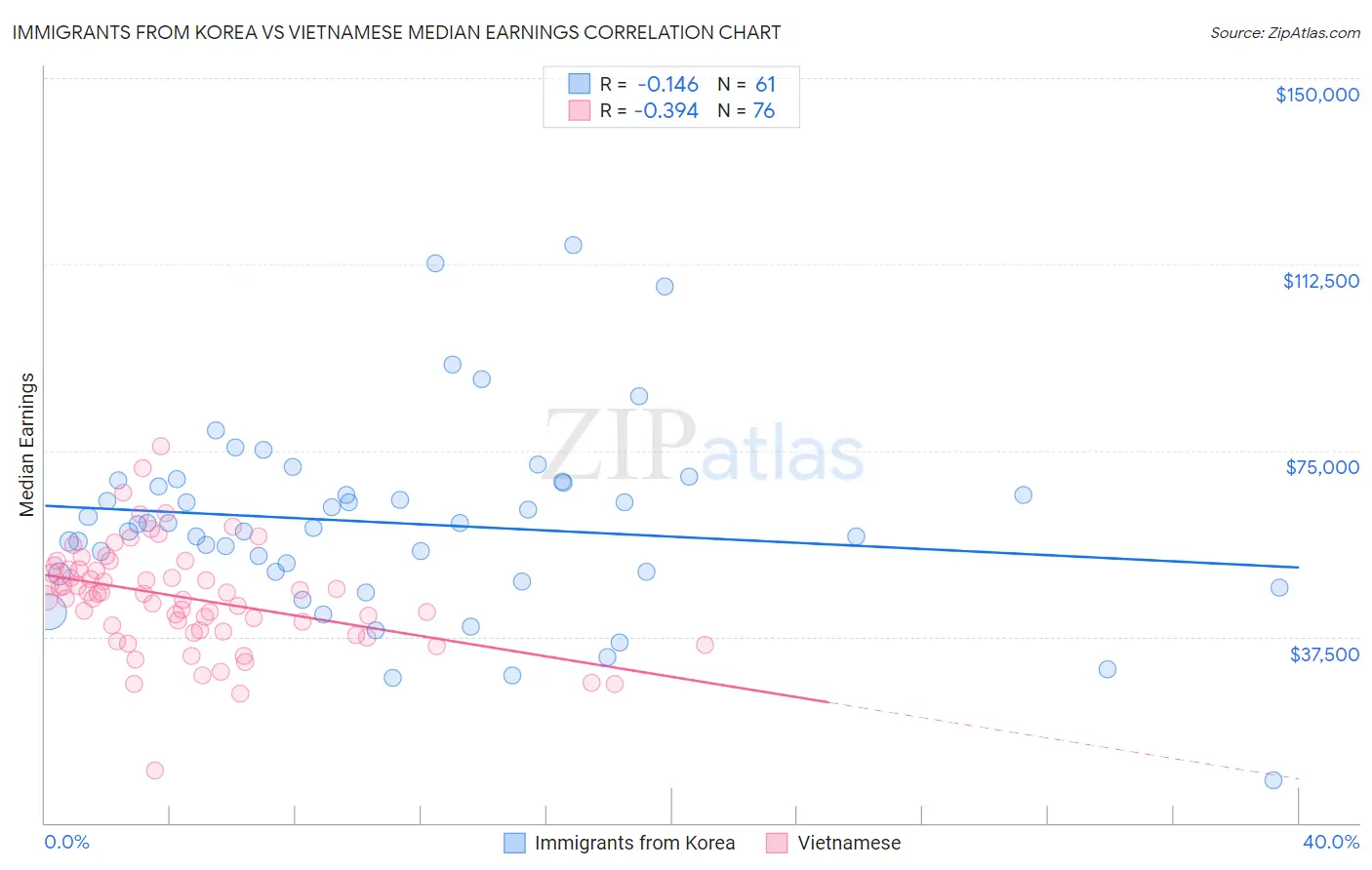 Immigrants from Korea vs Vietnamese Median Earnings