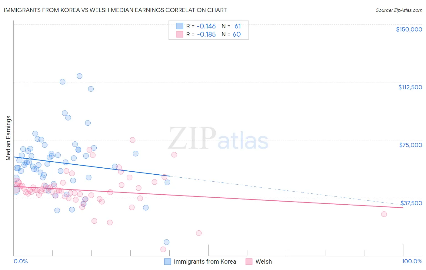 Immigrants from Korea vs Welsh Median Earnings