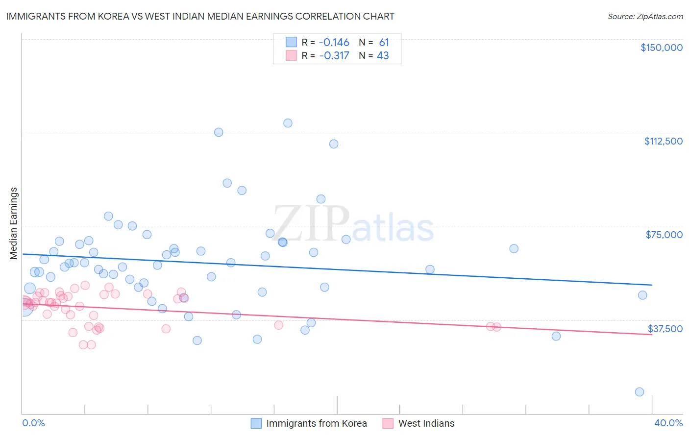 Immigrants from Korea vs West Indian Median Earnings