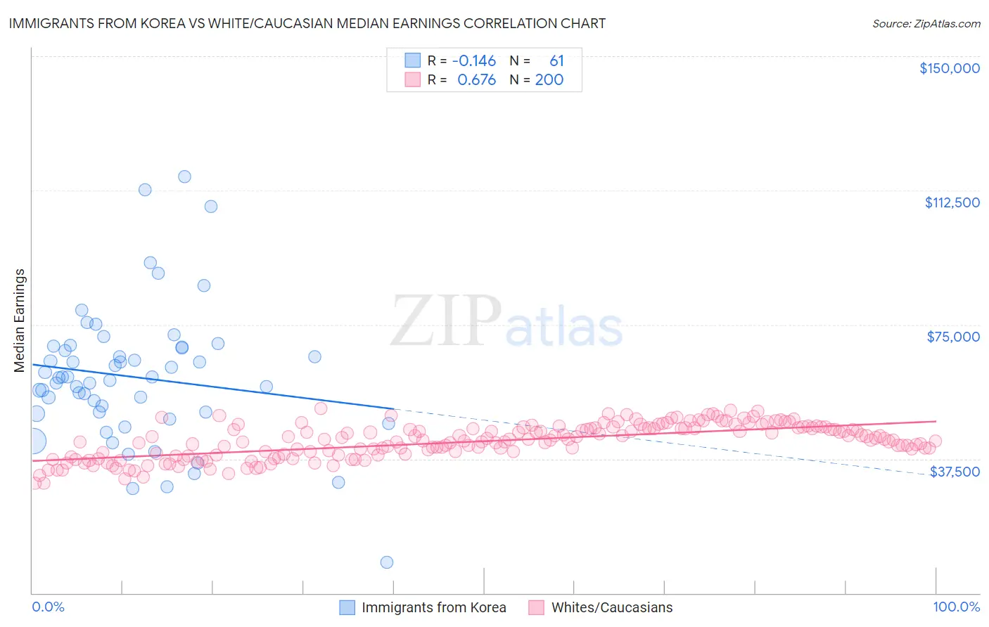 Immigrants from Korea vs White/Caucasian Median Earnings