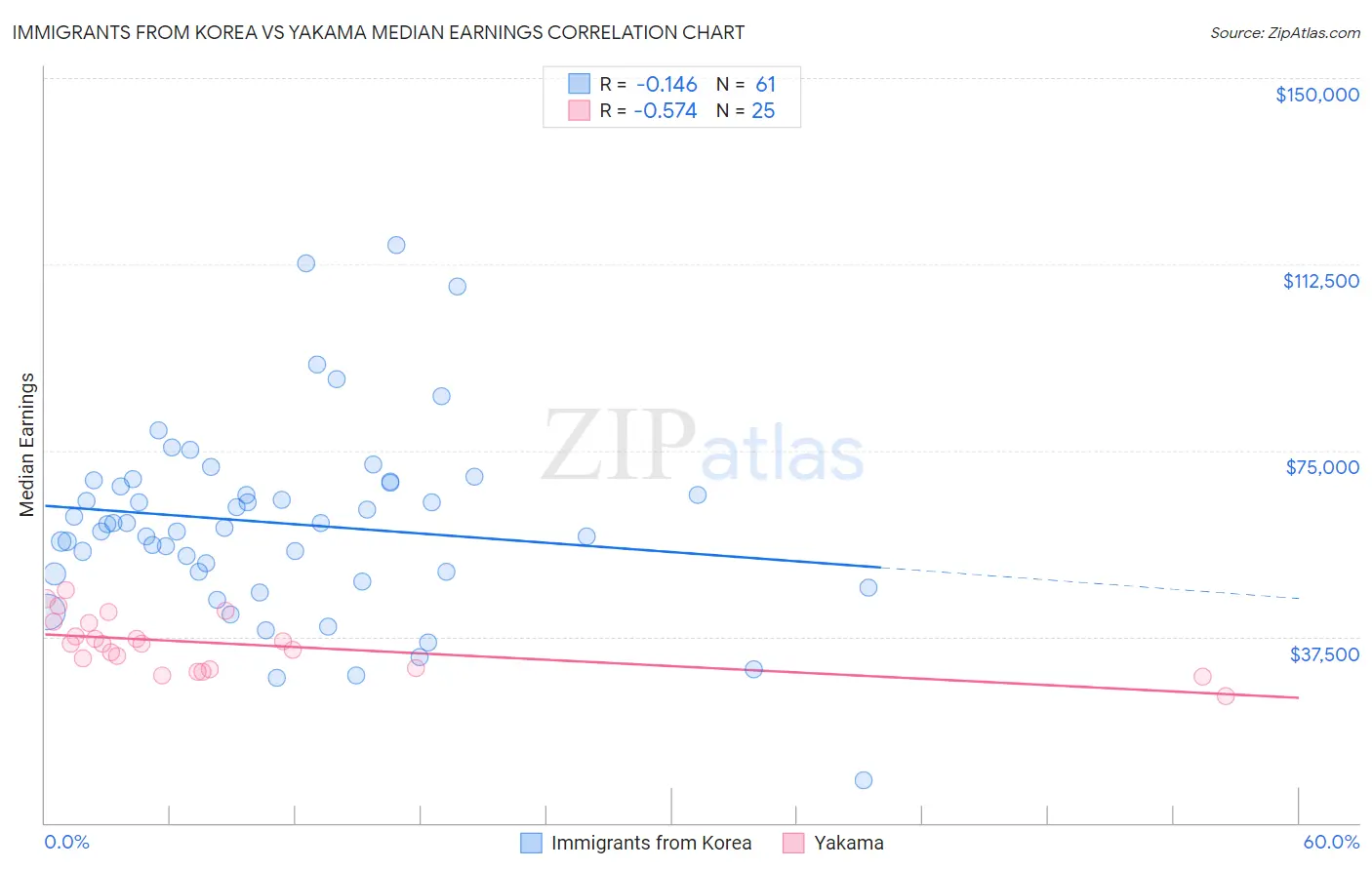 Immigrants from Korea vs Yakama Median Earnings