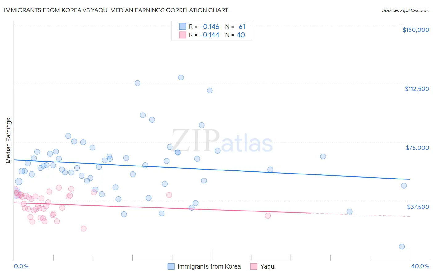 Immigrants from Korea vs Yaqui Median Earnings