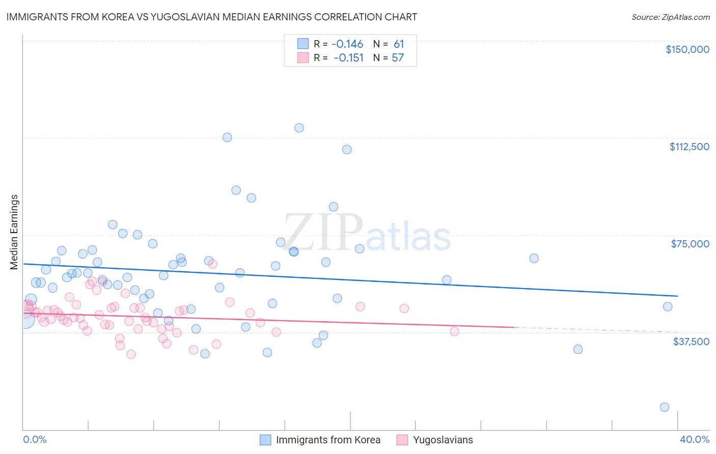 Immigrants from Korea vs Yugoslavian Median Earnings
