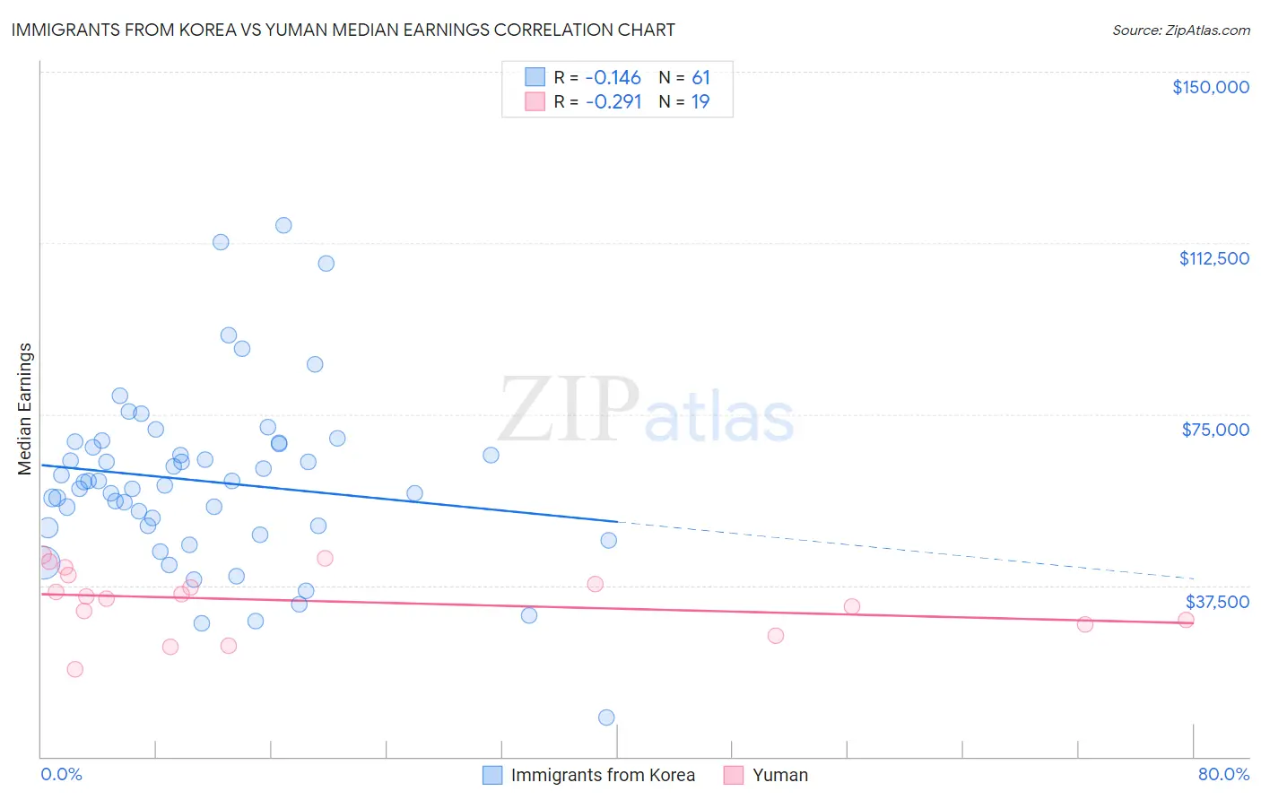 Immigrants from Korea vs Yuman Median Earnings