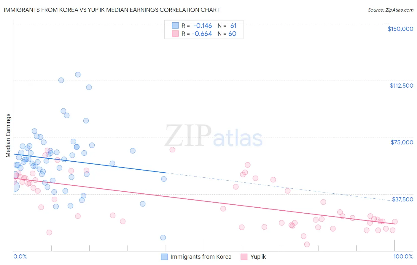 Immigrants from Korea vs Yup'ik Median Earnings