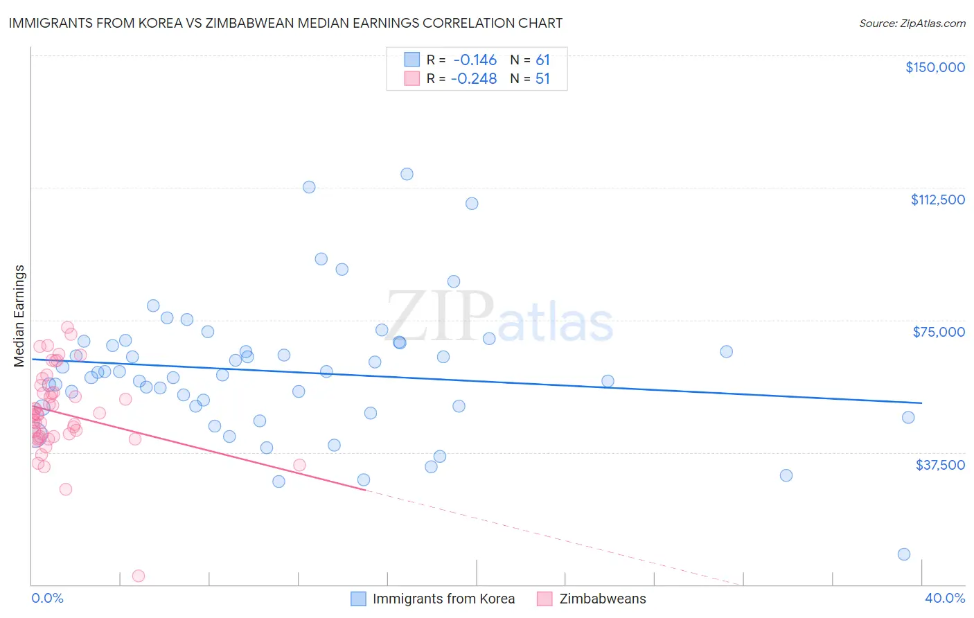 Immigrants from Korea vs Zimbabwean Median Earnings