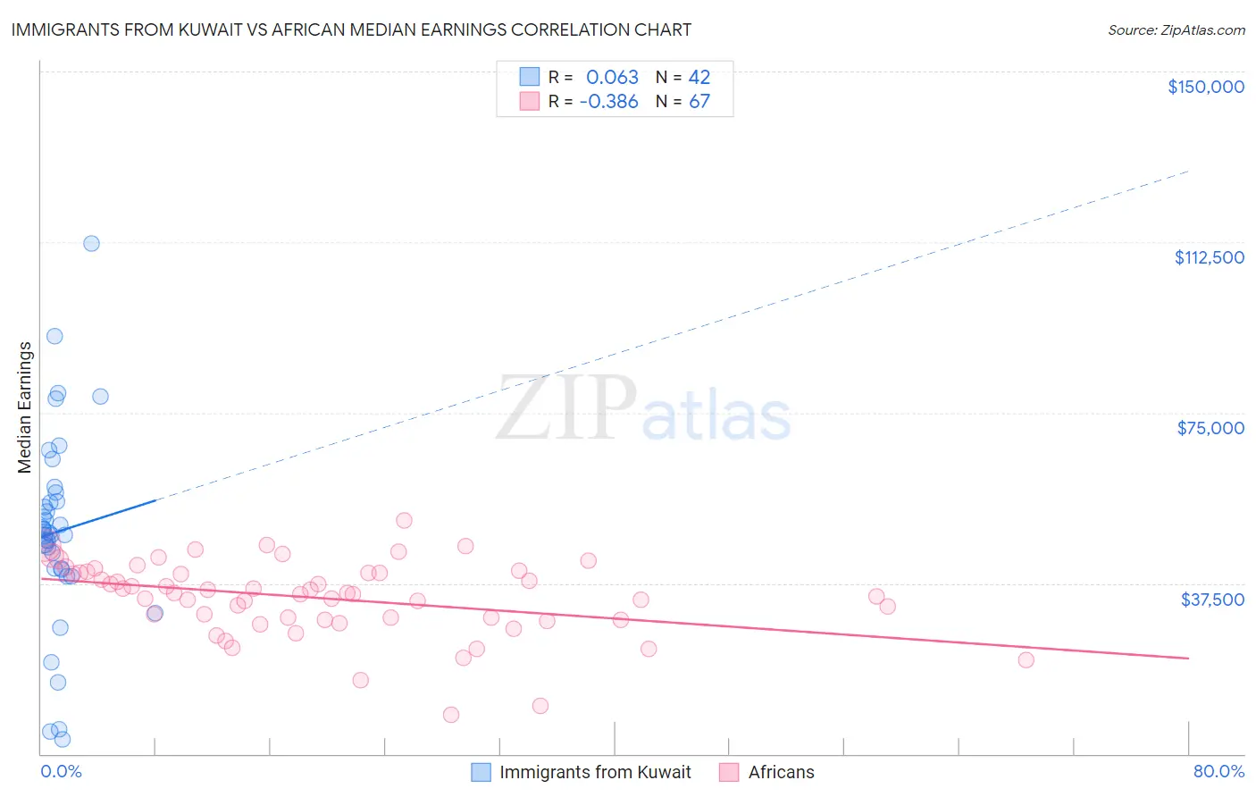 Immigrants from Kuwait vs African Median Earnings